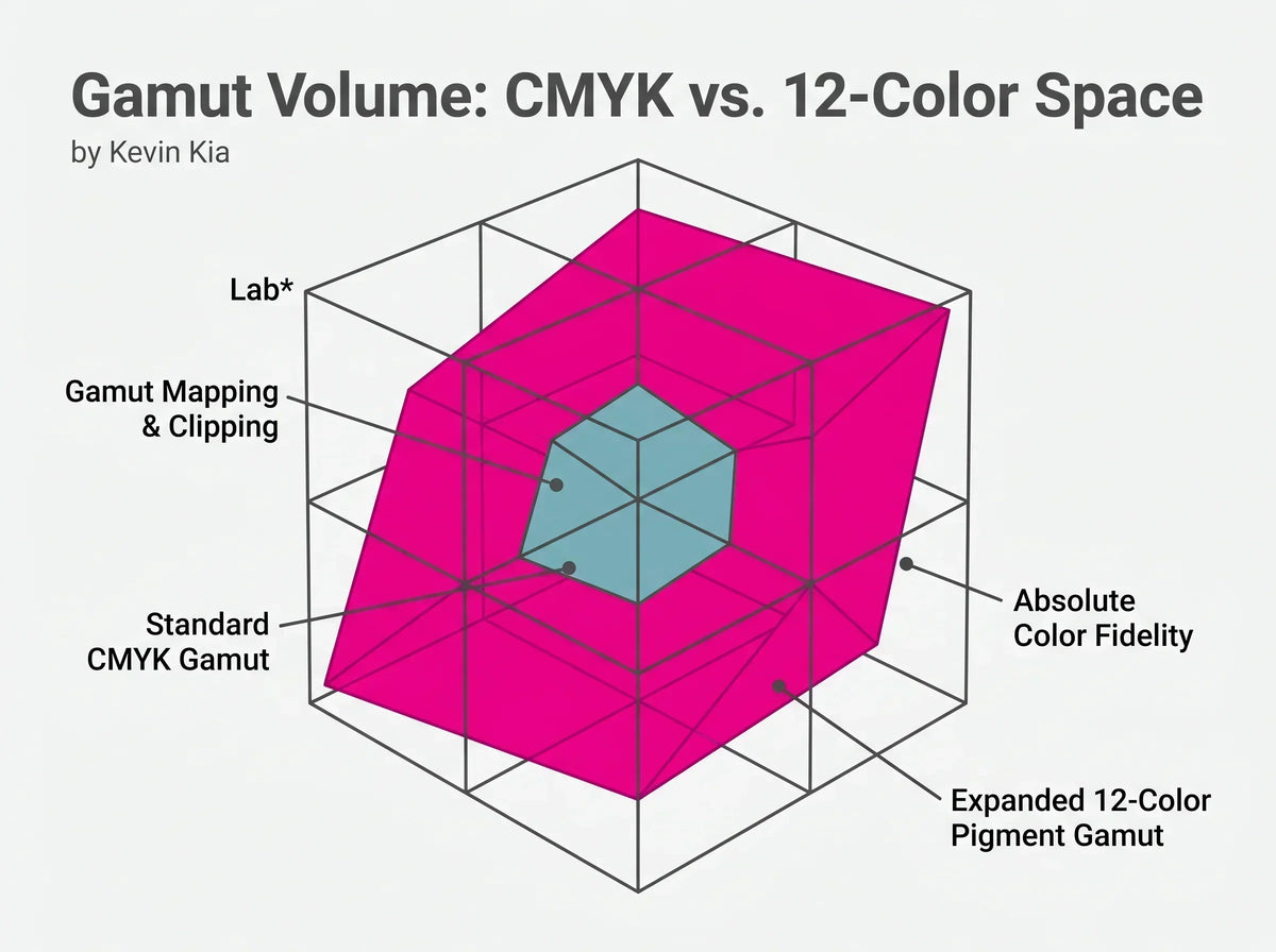 The 12-Color High-Definition Gamut: Beyond CMYK